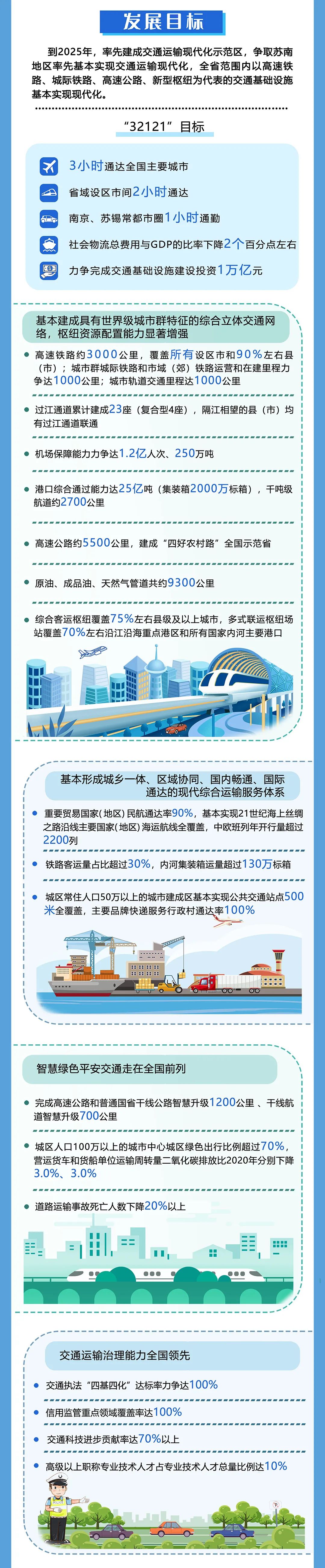 江蘇：2025年，城市軌道交通裏程達1000公(gōng)裏，城際/市域鐵路通車(chē)和在建裏程力争達1000公(gōng)裏(圖6)